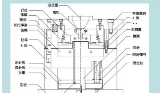 塑膠模具是有哪些結(jié)構(gòu)組成的？